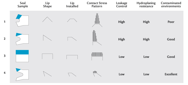 Lip Seal Size Chart