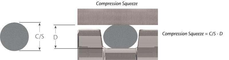 Square Cut O Ring Size Chart